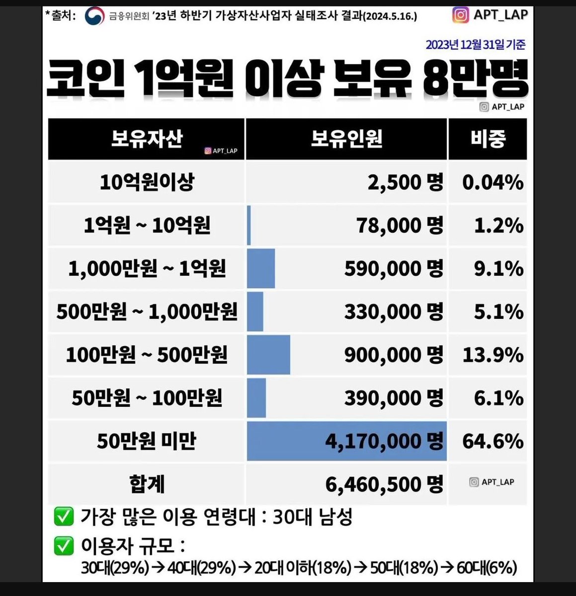 colu_farmer's tweet image. 대부분의 훈수충들과 언쟁할 필요가 없는 이유

100만원들고 인생롱이니 인생숏이니 잘하니 못하니 틀렸니 맞았니 평가질하는 부류가 대다수

10억도 100만원처럼 할 수 있겠니?