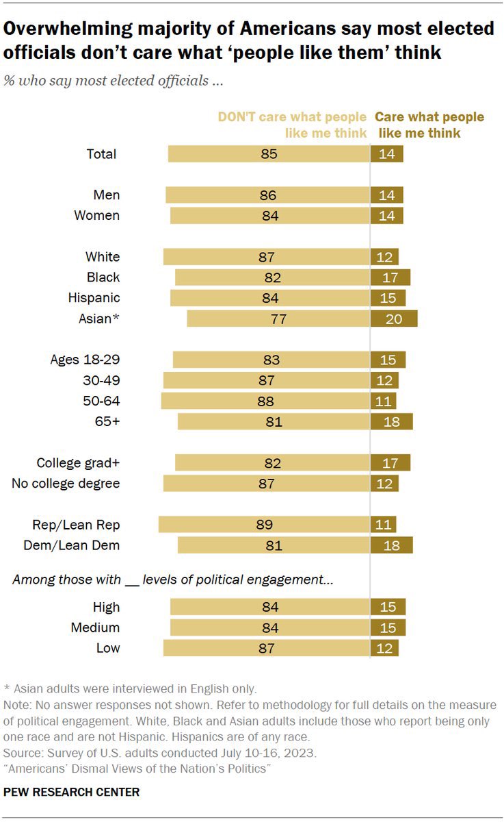 How can elected officials represent the people if they don’t care to listen to us? I’m running to change this narrative. A representative democracy can’t represent if the elected officials refuse to listen or engage with their constituents. #arpx pewresearch.org/short-reads/20…