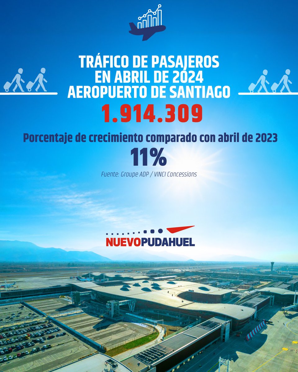 Abril terminó con 1,9 millones de pasajeros en el Aeropuerto de Santiago, 11% más que en el mismo mes de 2023, de acuerdo al informe mensual de tráfico publicado por nuestros principales accionistas, @GroupeADP y @VINCIAirports