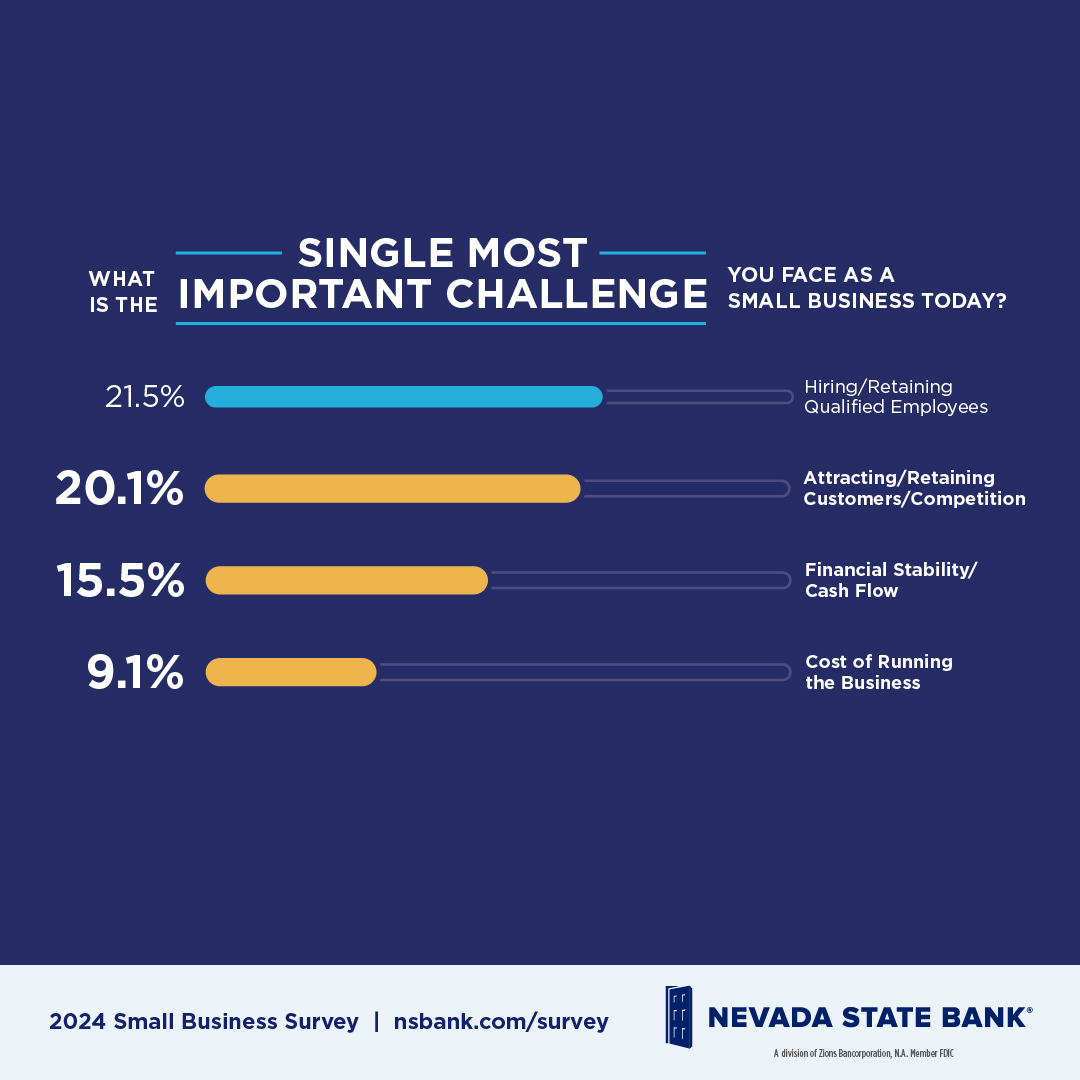 TOP CHALLENGES: Businesses are increasingly concerned with attracting/retaining customers / competition – citing it as their #2 challenge, after hiring/retaining qualified employees. Download NSB’s 2024 #SmallBusiness Survey at nsbank.com/survey. #nsbank #NSBsurvey