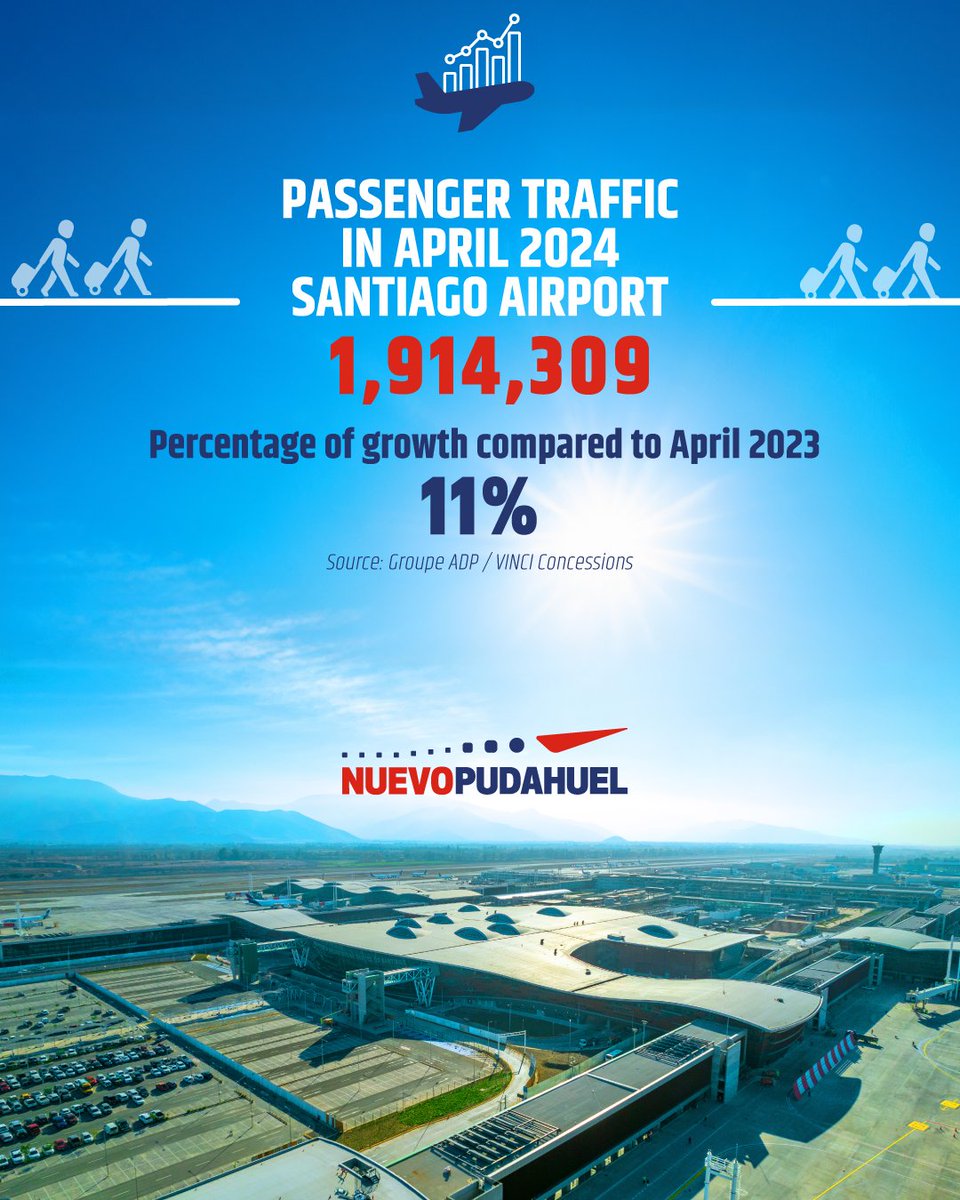 1.9 million passengers traveled through Santiago Airport in April, 11% more passengers compared to April 2023, according to the latest monthly traffic report published by our main shareholders, @GroupeADP and @VINCIAirports