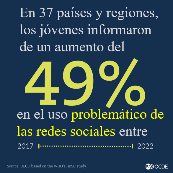 El uso problemático de las #RedesSociales ocurre cuando la actividad en línea afecta negativamente la salud mental y el bienestar 🤔¿Qué áreas de política podrían ayudar a fomentar la #SaludMental en la era digital? Más inf. en inglés ➡️ brnw.ch/21wJRmV |#OECDdigital