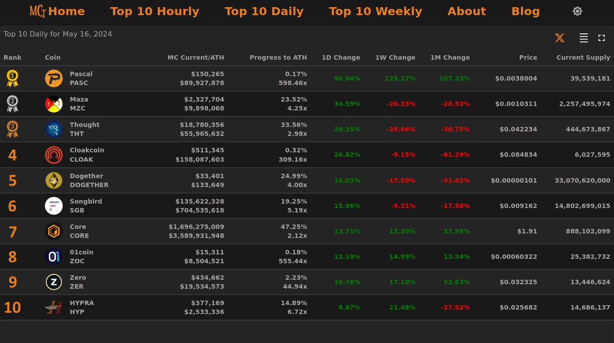 🔥 Top 10 Daily Gainers - May 16, 2024

🥇 $PASC @PascalCoin
🥈 $MZC @MazaCoin
🥉 $THT @thought_THT
4⃣ $CLOAK @CloakCoin
5⃣ $DOGETHER @dogether_devs
6⃣ $SGB @FlareNetworks
7⃣ $CORE  8⃣ $ZOC  9⃣ $ZER  🔟 $HYP

⚡️marketcaptracker.com⚡️
