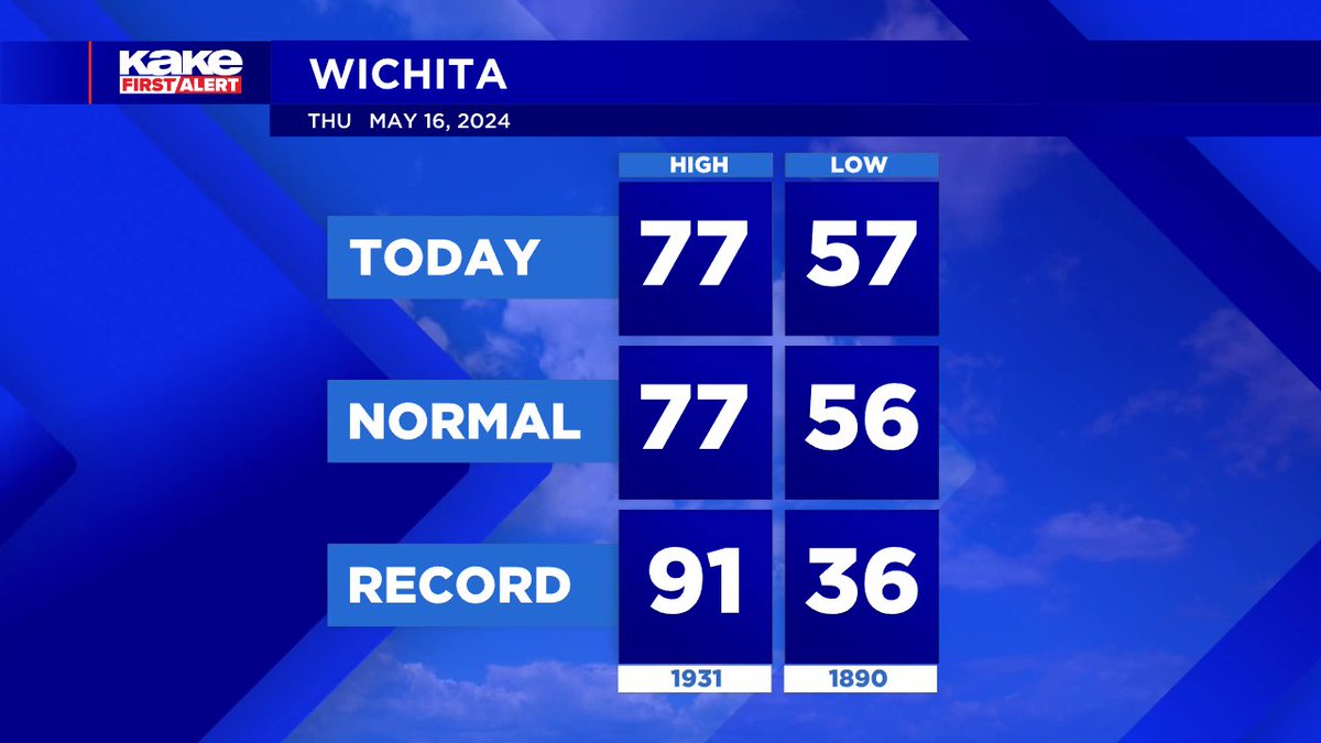 Today's Climate Summary from Wichita - Eisenhower National Airport #KSwx #ICTwx #Wichita