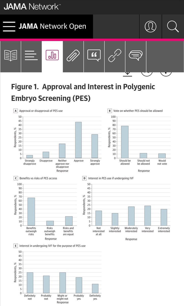 Only ~17% of IVF parents were NOT interested in polygenic embryo screening.