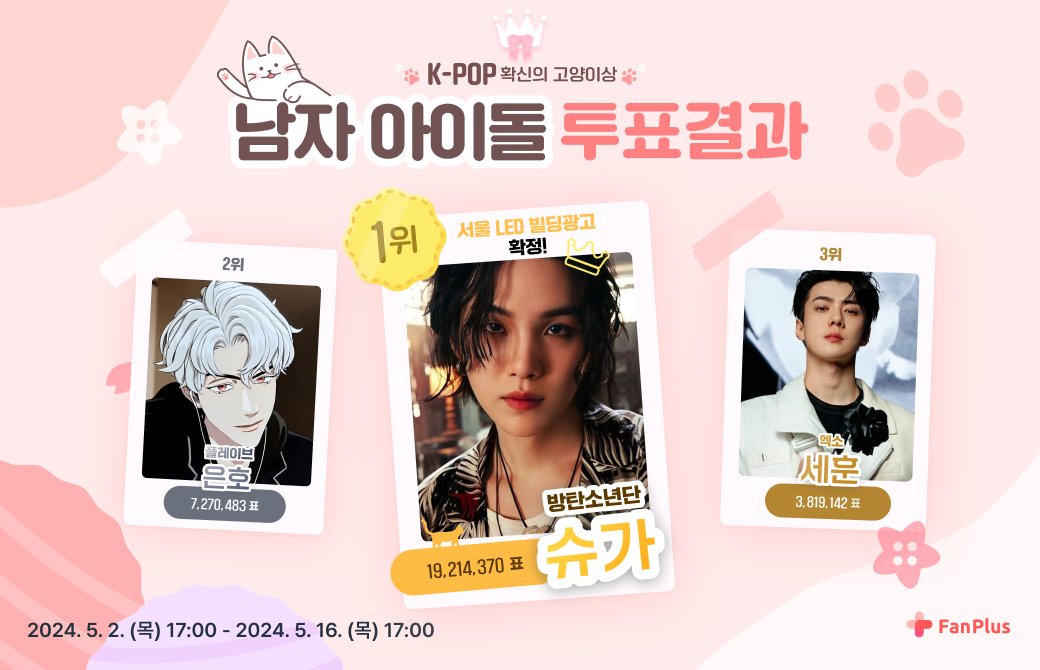 🐱#팬플러스 확신의 강아지상 남자 아이돌 투표🐱 🔻투표결과🔻 🥇 #슈가 #SUGA 🥈 #은호 #Eunho 🥉 #세훈 #SEHUN 🧡링크에서 무료 투표도 하러가기 ▶ abit.ly/z5nvdm #방탄소년단 #BTS #플레이브 #PLAVE #엑소 #EXO