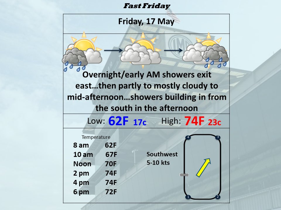 I think there’s a window Friday but a couple moving pieces as to how big it is: system blows thru early tomorrow, hangs up to the south & waves back to the north mid-late afternoon. Best case: AM showers done early, min drying needed, & rain slow building back in..update in AM!