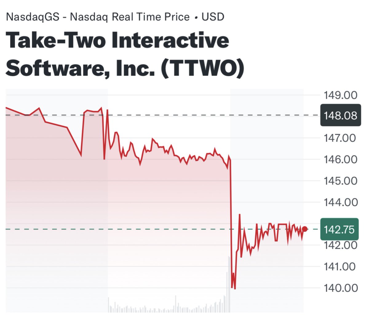 Take-Two stock has also dropped following GTAVI’s internal delay from early 2025 to fall 2025 and a $2.9 billion loss in the last quarter.