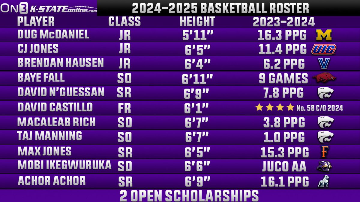 Updated look at K-State's roster after adding Ikegwuruka and Achor today. Just 2 scholarships remain. The Wildcats have added 4 players who averaged double figures in scoring last season at their former schools. 5 players that have a better 3% than anybody on 23-24 squad.