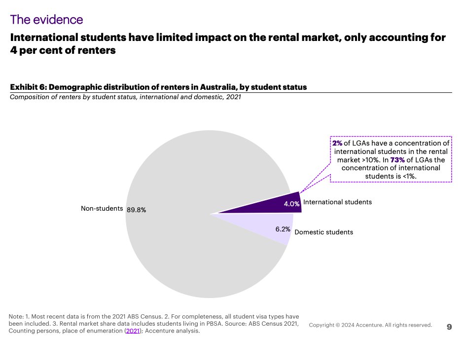 Quick follow-up for everyone telling me international students are to blame for the housing crisis (ewww, you made me link to an Accenture report) propertycouncil.com.au/media-releases…