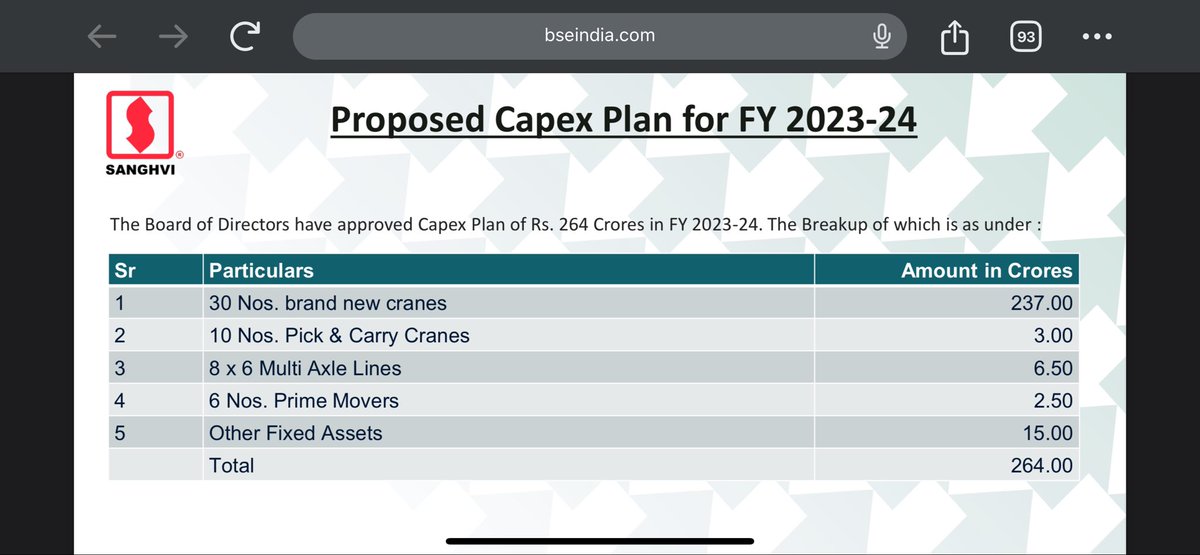 Sanghvi Movers - Capex Projections

2023-24
- Initially projected at Rs 264 crs
- Later revised to Rs 400 crs
- Actual spent is Rs 330 crs (Due to delays in crane delivery)

2024-25
Same story being repeated at Rs 250-300 crs despite super tightness
- Capex by Private & Gpvt