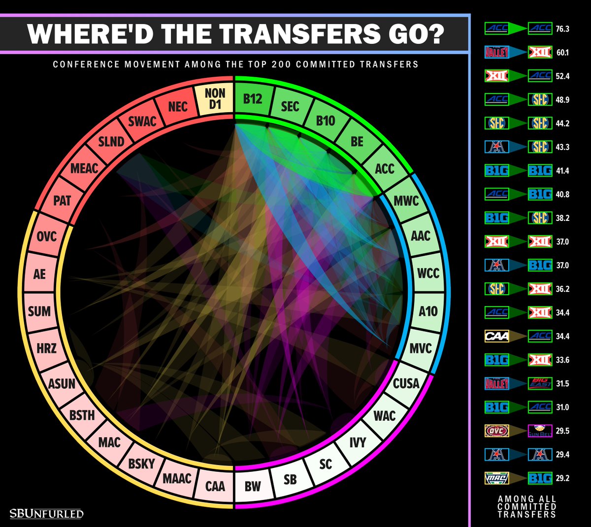 Has the transfer portal disproportionately helped P5's? The answer, of course, is yes... But to what extent? The results were even more drastic than expected. Nearly 80% of the top 200 commits went P5, and the top 17 beneficiaries of league-to-league movement were *all* P5.