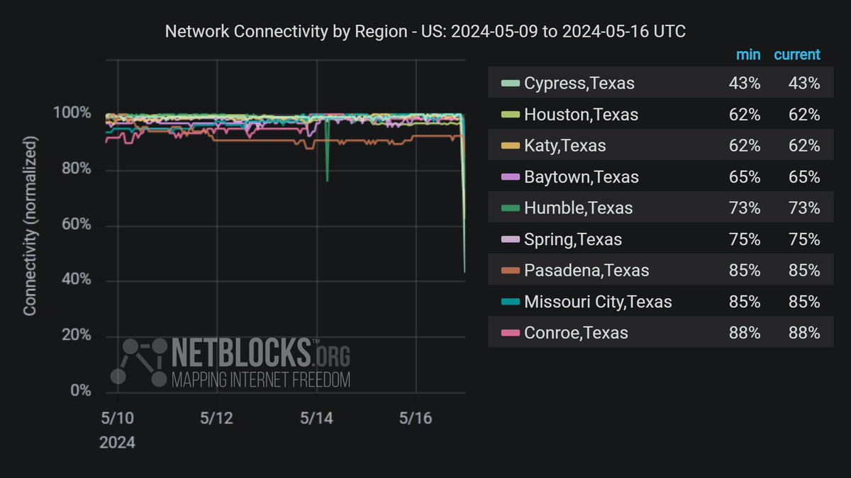 ⚠️ Confirmed: A significant decline in internet connectivity has been registered in parts of #Texas with high impact to Houston; the losses in service are attributed to power cuts and damaged infrastructure amid storm surges, flood and heavy rainfall 🔌📉 #TXwx