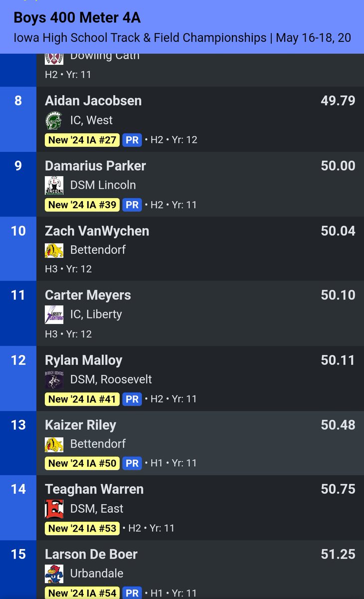 Good running to end the night from <a href="/CarterMeyers34/">Carter Meyers</a> and <a href="/cody_nichols16/">Cody Nichols</a>. 11th and 22nd in the 4a 400M Dash.