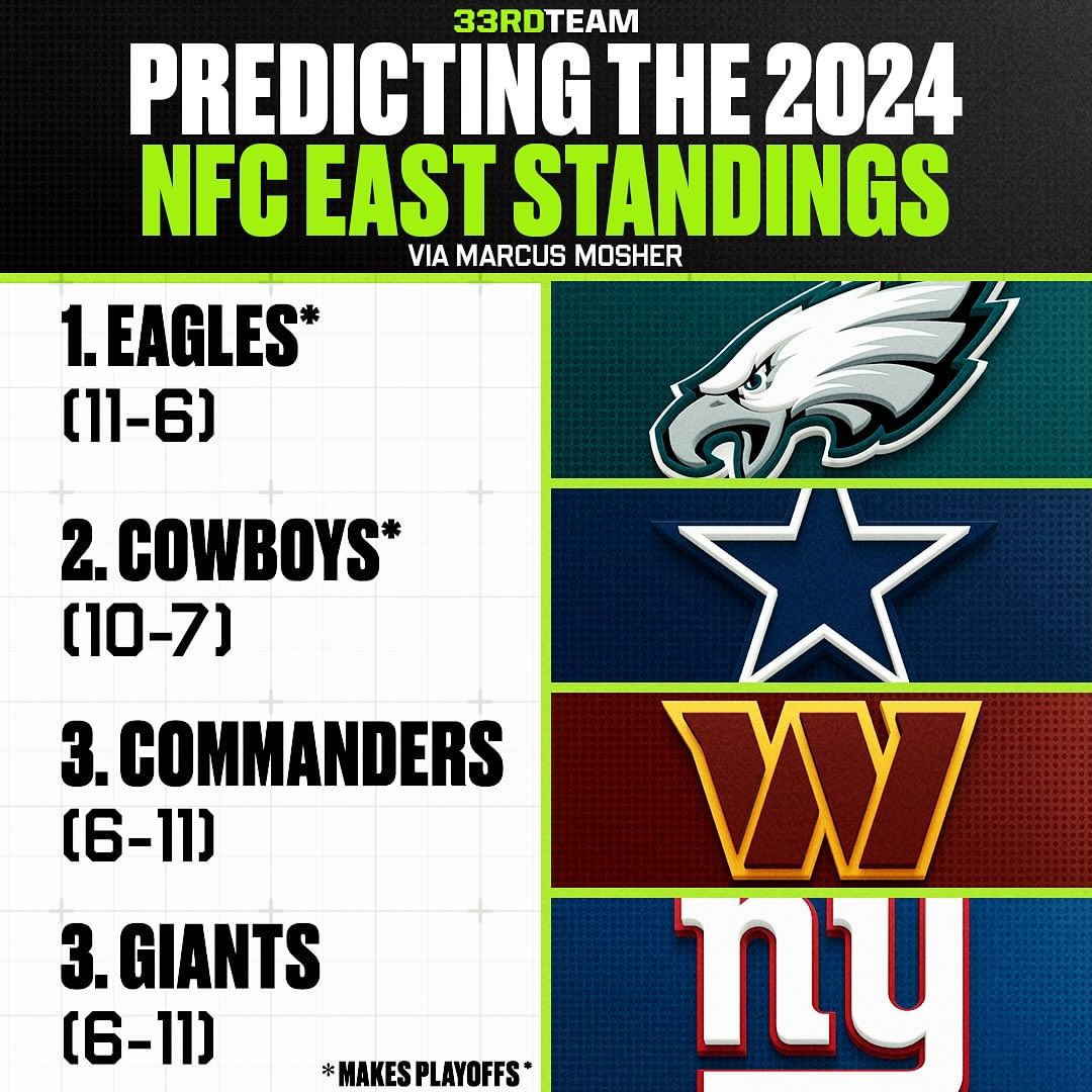 How do you think the NFC East plays out? 🤔 h/t @Marcus_Mosher