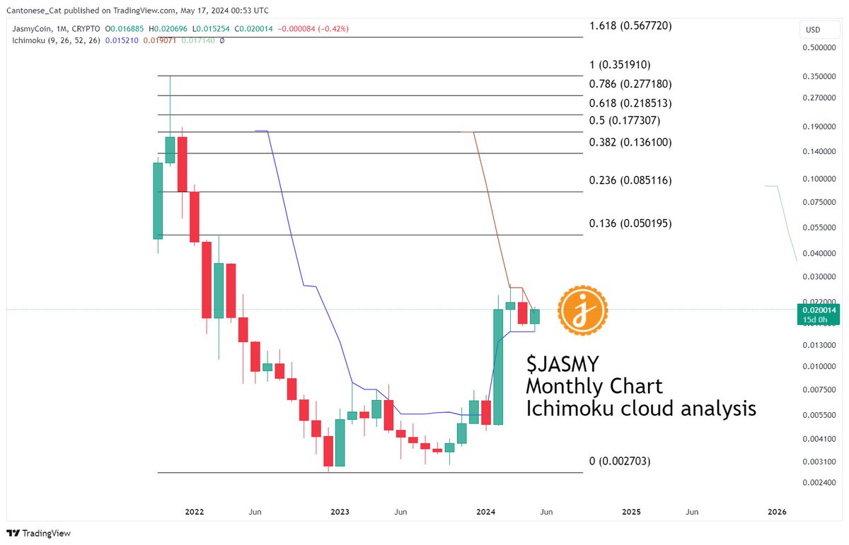 $JASMY 
Looking like it's getting ready for the real move