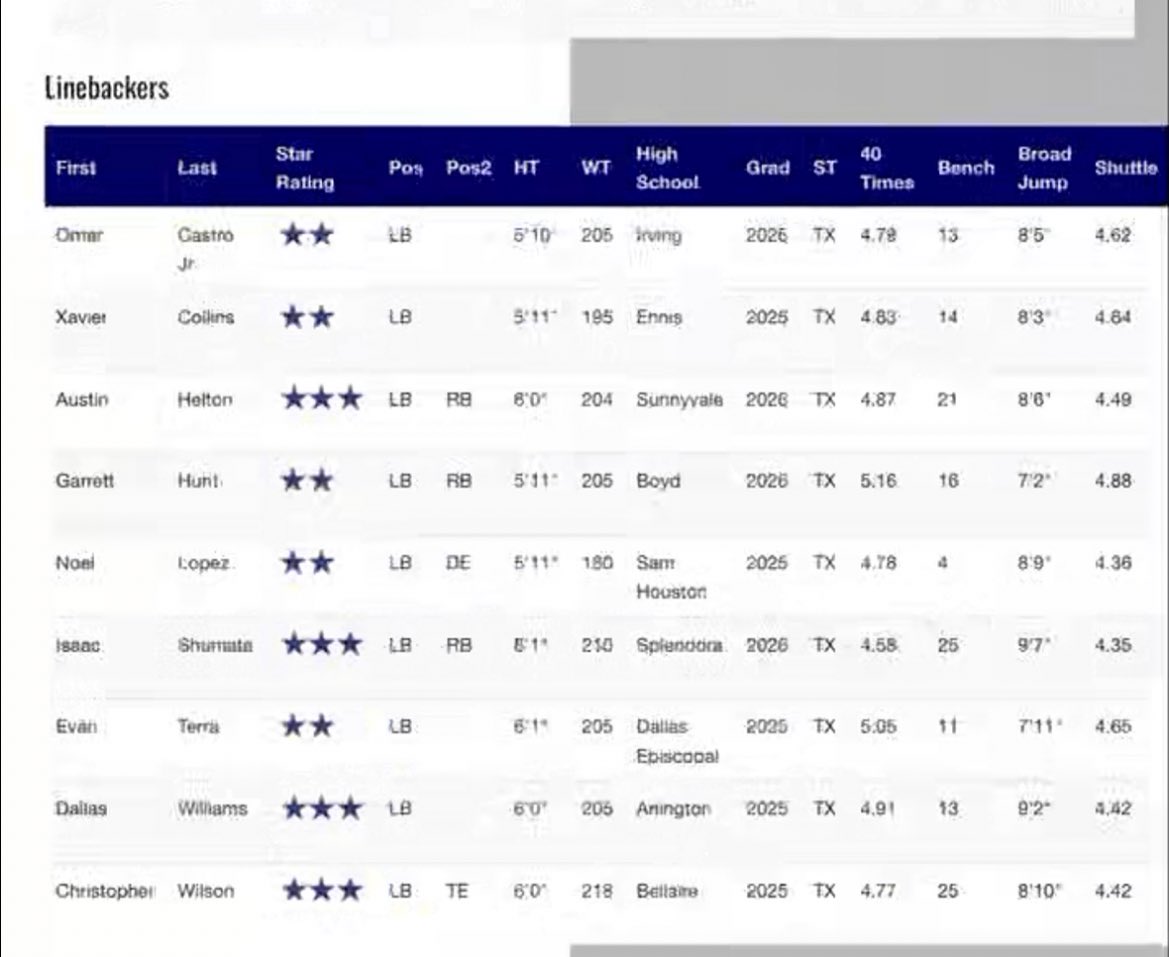Isaac shumate (@isaac_shumate) on Twitter photo Got rated as a 3 star athlete this past weekend at the Blue Grey All American South Texas Combine!!!💪🏼💪🏼 Extremely grateful for the experience and opportunity!@BlueGreyFB <a href="/coachseanriley/">Coach Sean Riley PhD (c)</a> Got rated as a 3 star athlete this past weekend at the Blue Grey All American South Texas Combine!!!💪🏼💪🏼 Extremely grateful for the experience and opportunity!@BlueGreyFB <a href="/coachseanriley/">Coach Sean Riley PhD (c)</a>