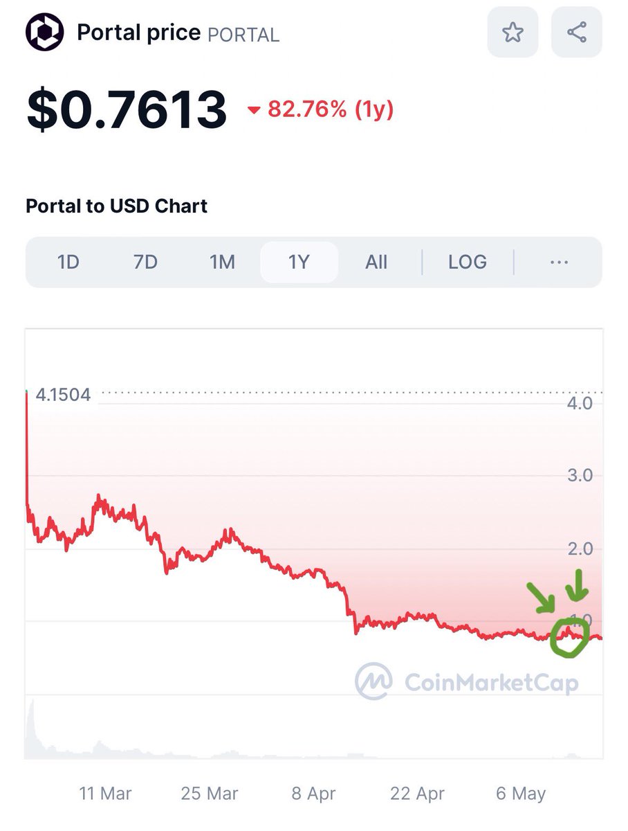 brobreakerz's tweet image. We’re heading into what many are predicting as the first true crypto gaming meta and you’re selling @Portalcoin here at the low?  A similar low that many coins are experiencing, and this is before any of the games that will show you why portal was created in the first place are…