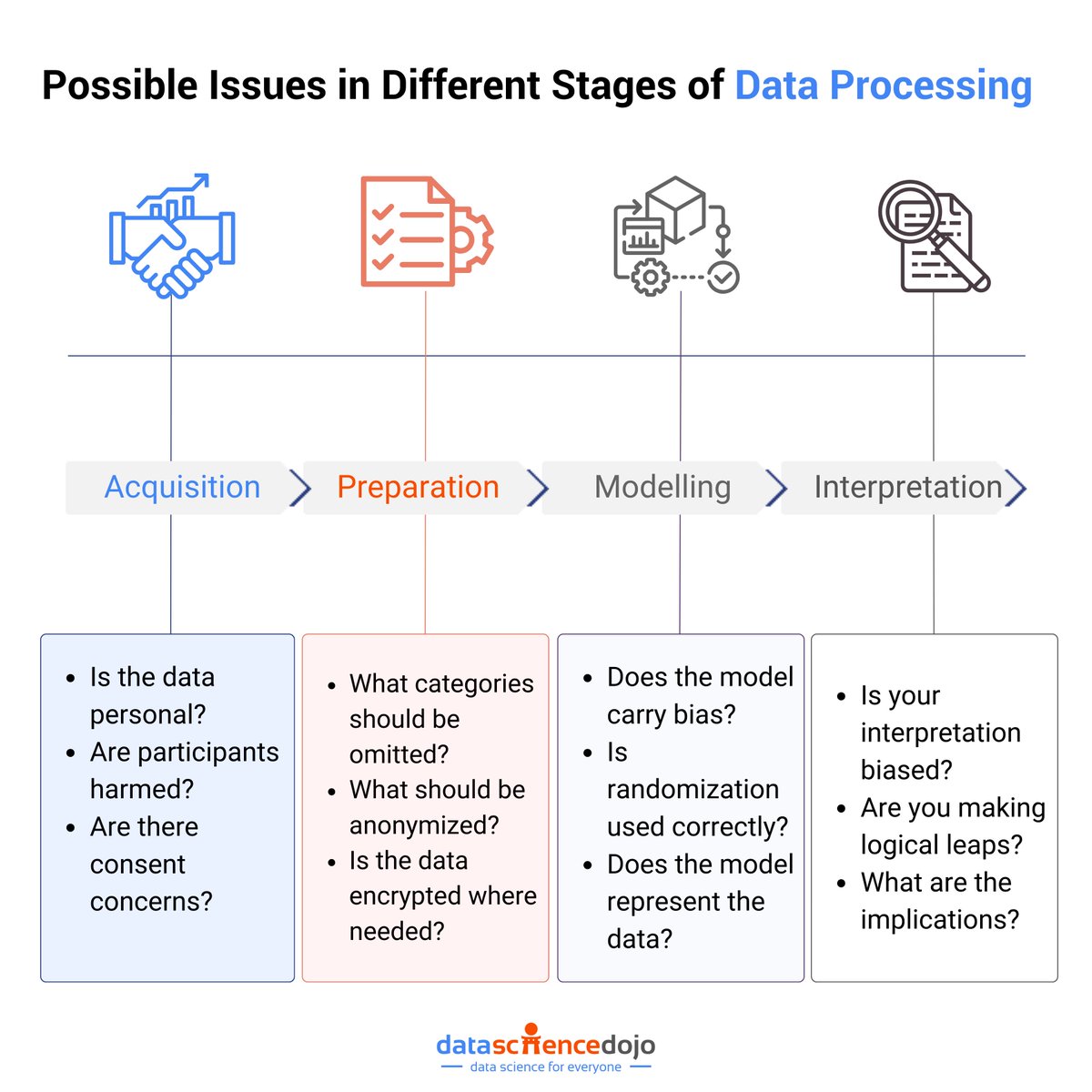 We all know data is valuable, but sometimes it needs a good scrub before it's sparkling clean! This post tackles the unexpected bumps you might hit while organizing your data. Learn more about Data preprocessing here ▶️ hubs.la/Q02xsyWd0 #Dataprocessing #datascience