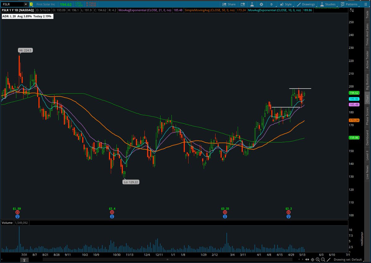 $FSLR Setting up for continuation out of this tight flag and continues to display relative strength. $TAN still showing signs of bottoming.