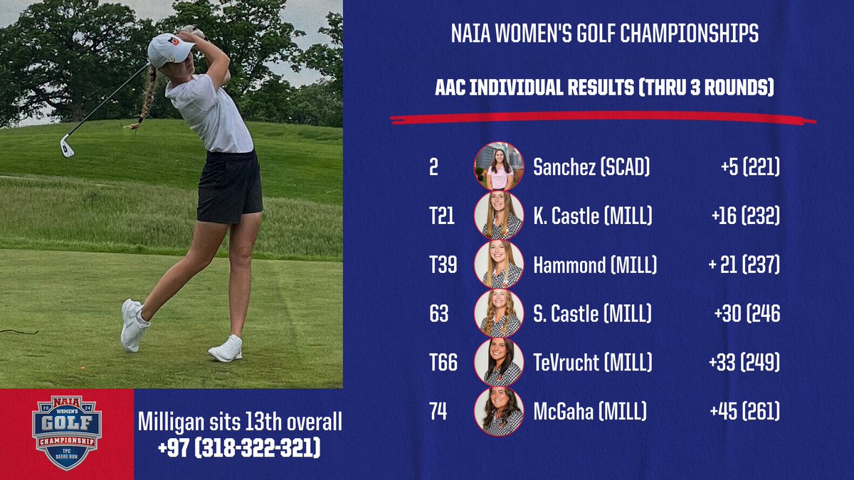 ⛳️ROUND 3 @MilliganBuffs continues to sit 13th in the #NAIAWGolf National Championship after 3 rounds of play. @SCADAtlGolf's Martha Sanchez sits second overall, 3 strokes behind the leader. Kate Castle leads Milligan at 16-over The final round tees off at 9 am ET #AACWGOLF