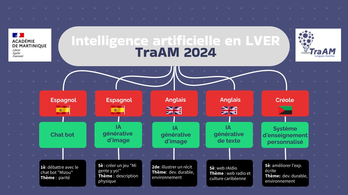#TraAM 2024 LVER #EdNumLV972
<a href="/DaneMartinique/">D.R.A.N.E. Martinique</a> @eduscol_LV