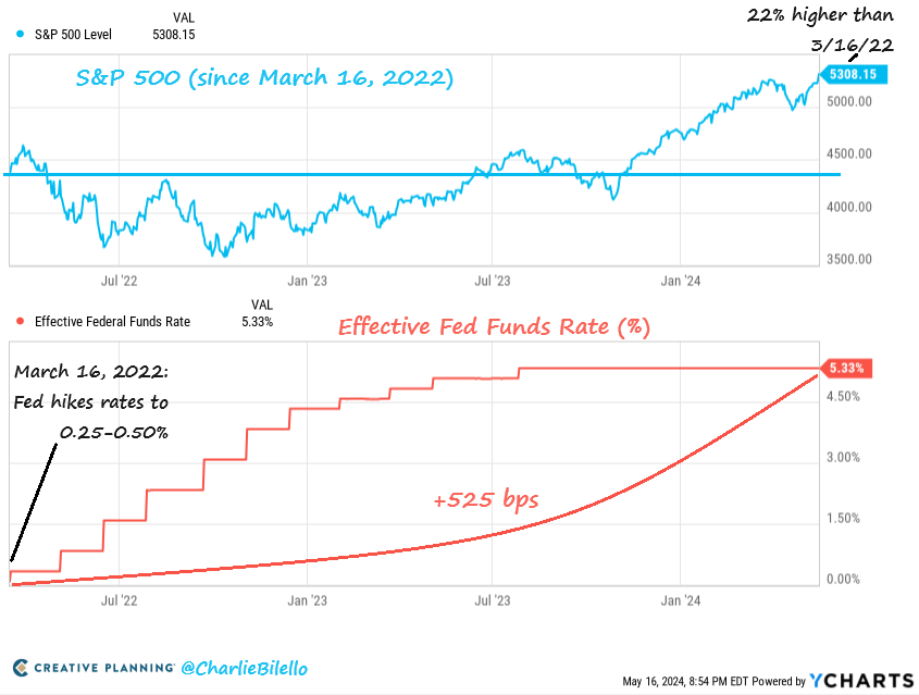 charliebilello's tweet photo. The S&amp;P 500 is now 22% higher than where it was when the Fed started hiking rates in March 2022. $SPX

https://t.co/l5IYmkeySJ https://t.co/EeDE5GFIXB