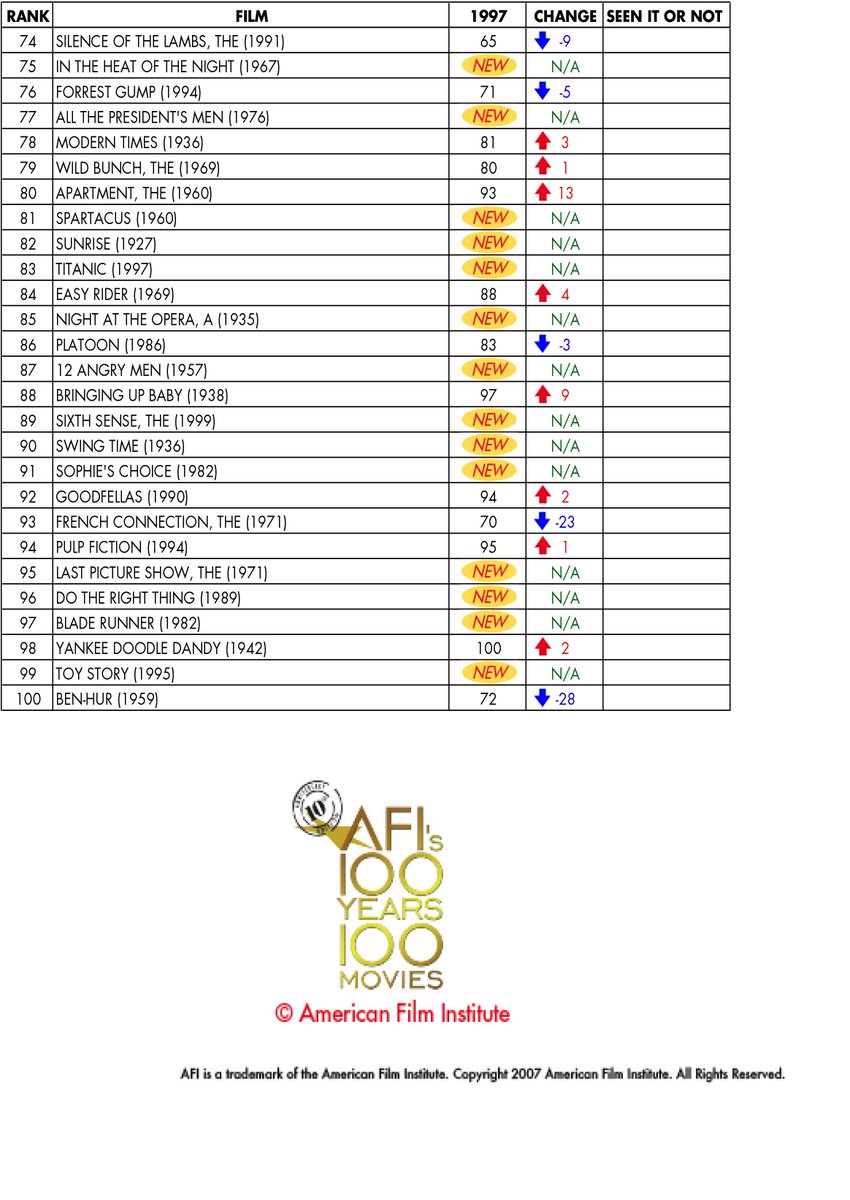 AFI's 100 Greatest American Films Of All Time

As voted by a jury of screenwriters, directors, actors, producers, cinematographers, editors, executives, film historians, artists, and critics from a list of 400 nominated films compiled by AFI.

Do you agree with the results ?