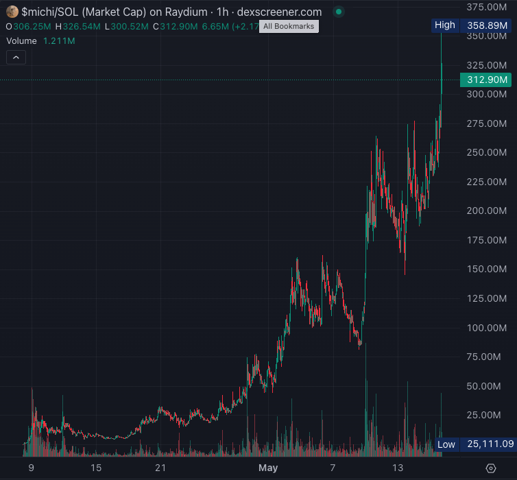 NEW: @solana MEMECOIN $MICHI (@michionsolana) WICKED PAST $350M MARKET CAP - IS NOW TRADING ABOVE $300M