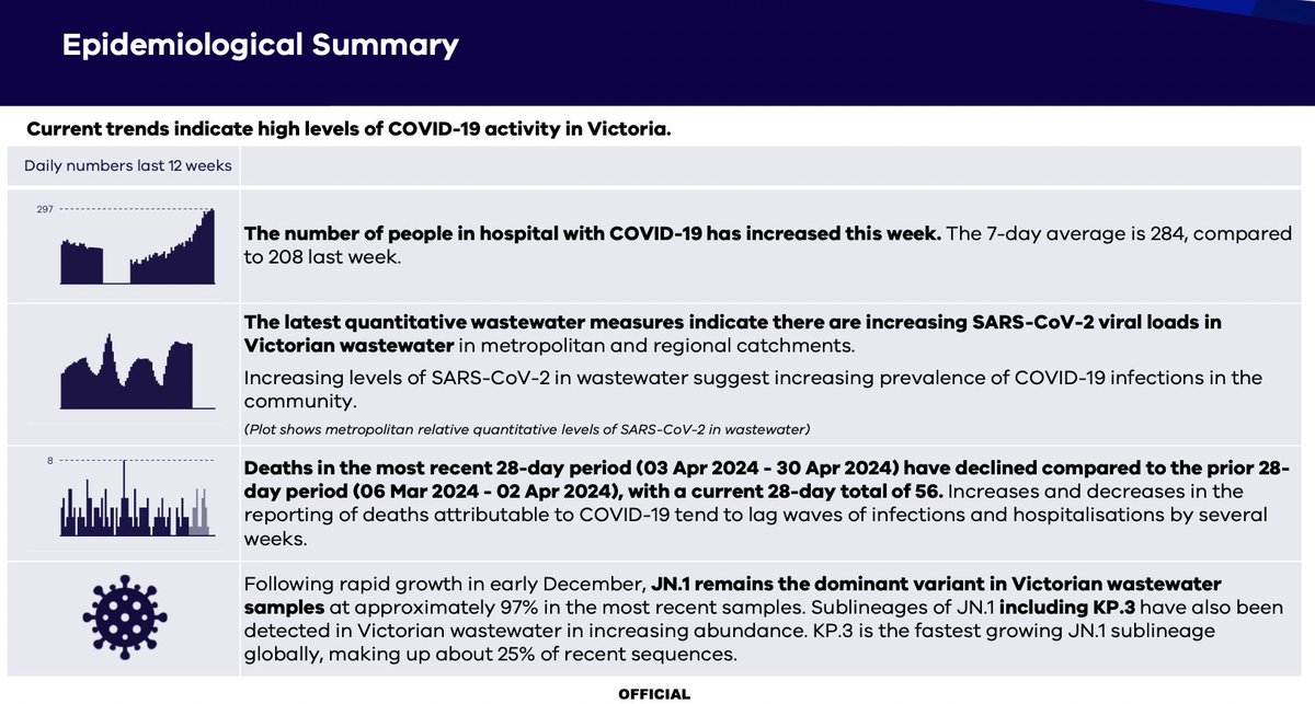 Vic Covid update(weekly again)
"The number of people in hospital with COVID-19 has increased this week. The 7-day average is 284, compared to 208 last week."
Seriously rapid increase in hospitalisations in Vic!
Wastewater up but data is 2 weeks old.
Who could have predicted this?