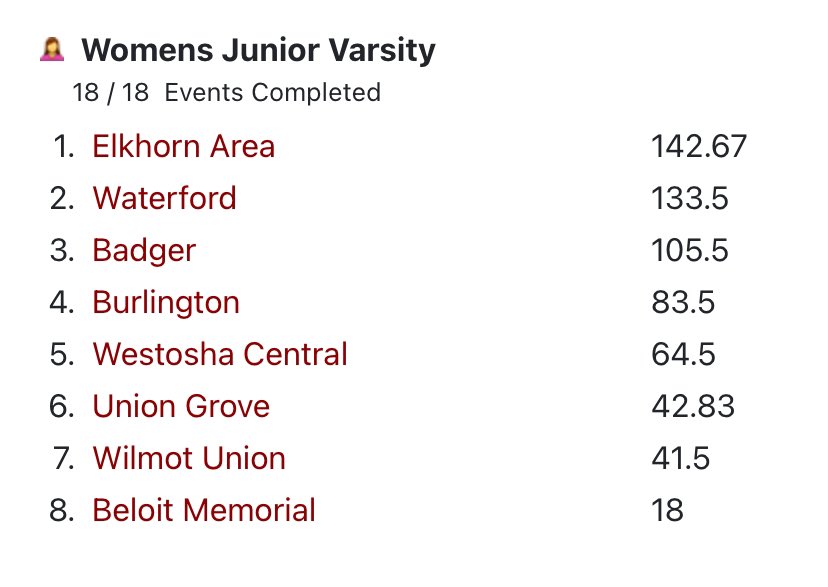ThomasRLee1Herd's tweet image. Congratulations to our Lady Elks JV Track Team for winning the SLC JV Conference Track Meet! #EAHSGO #1Herd