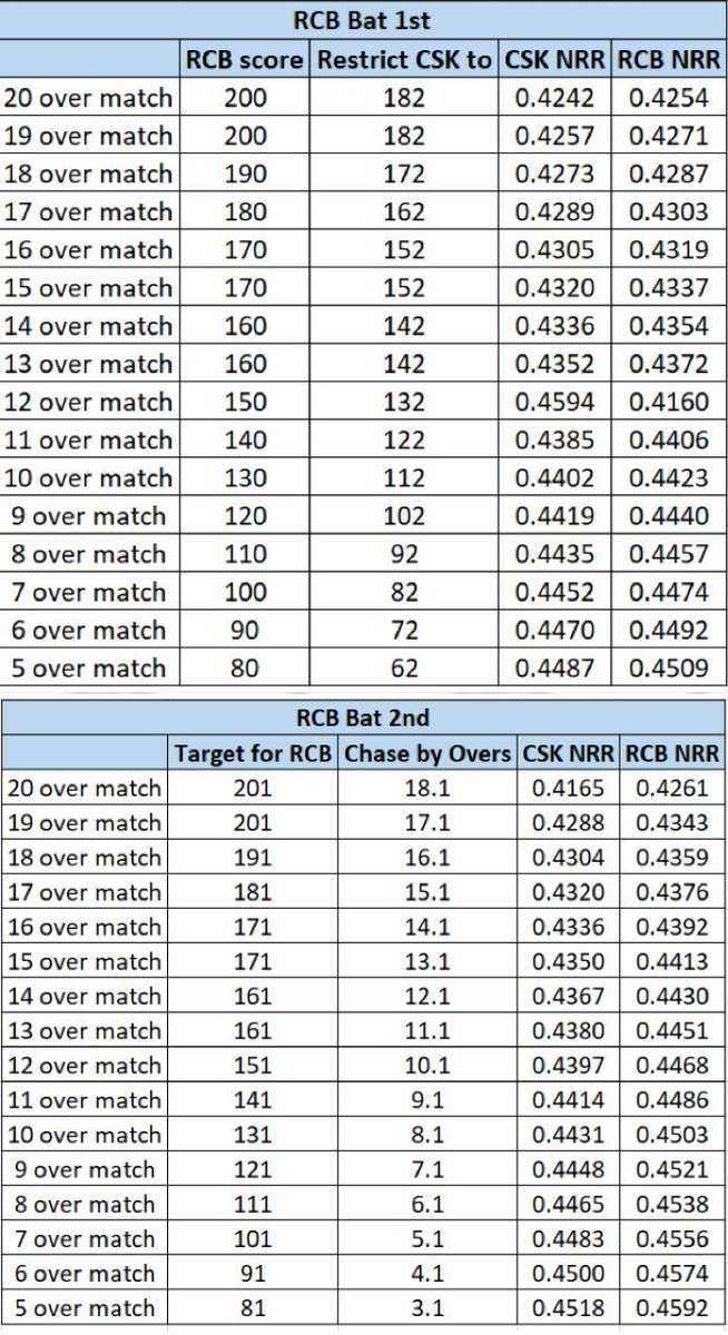 RCB Qualification Scenario for Playoffs in this IPL 2024: