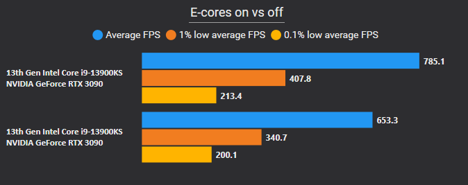 100 FPS INCREASE DISABLING e-cores in Fortnite in game on i9 13900KS.

Makes you think what else is enabled by default that is ruining your FPS?