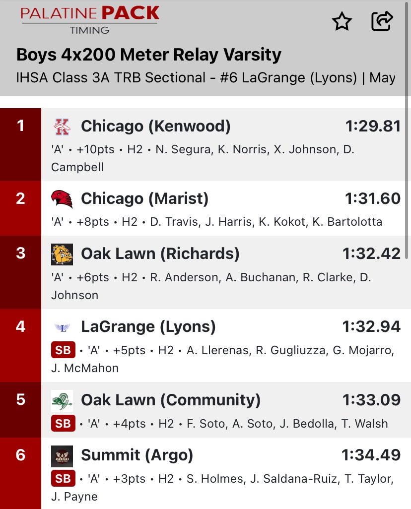 Took second place in the 4x200m and qualified for state! @RedHawkFB @Marist_BTrack