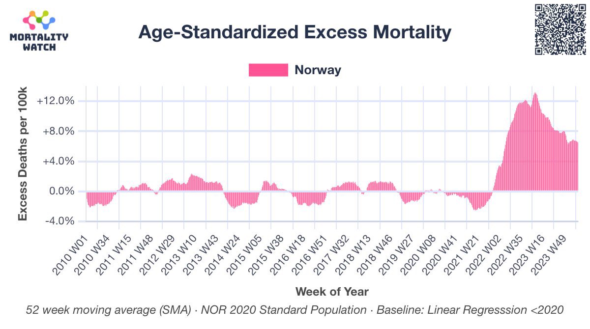toobaffled's tweet image. Wow! 
Norway Excess Mortality - what on earth could be causing this sudden rise in Excess Deaths? 
#baffling