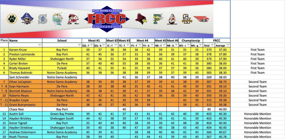 Huge shoutout to our All FRCC golfers this season!!

Karsen Kruse - 1st Team; Player of the Year 🥇 

Preston Lamirande - 1st Team 🥈 

Konor Tignall - Honorable Mention

Noah Thomas - Honorable Mention

Great job!!

2024 FRCC Champions ⛳️