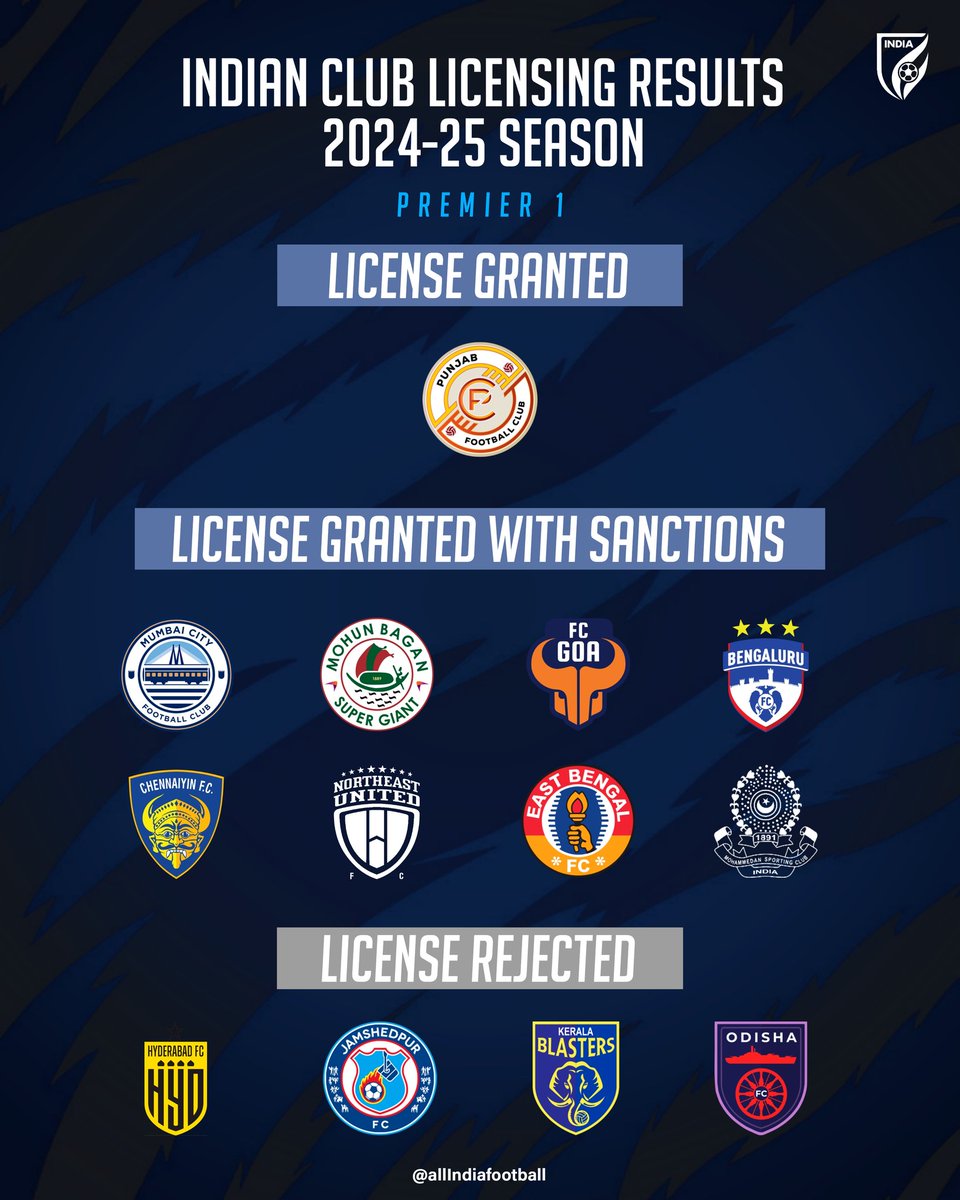 Hyderabad, Jamshedpur, Kerala Blasters and Odisha have lost their club license in the latest results. 👀 However they can still appeal against this and attain the club license 🙌 #IndianFootball #IndianSuperLeague #India #ISL #AIF #allindiafootball