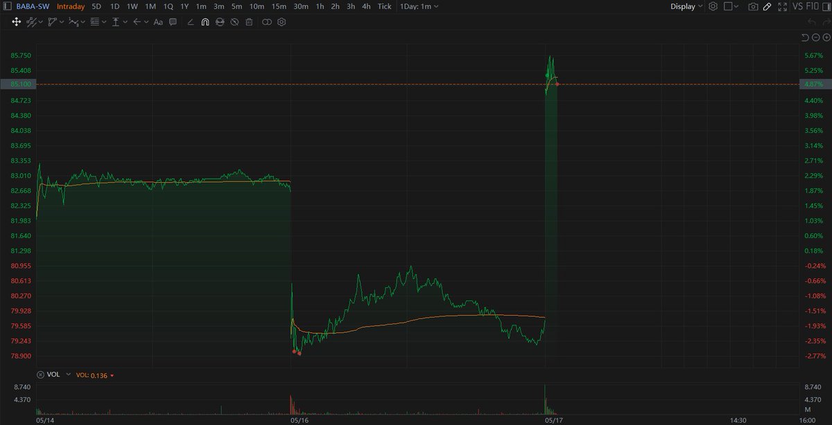 Alibaba jumps about 7% in Hong Kong.
Scion Asset Management, managed by Michael Burry, increased its holdings of Chinese large caps, and boosted its stakes in $BABA by 67% to 125,000 shares while making $JD.com its top holding after boosting its stake by 80%.
#China #Alibaba