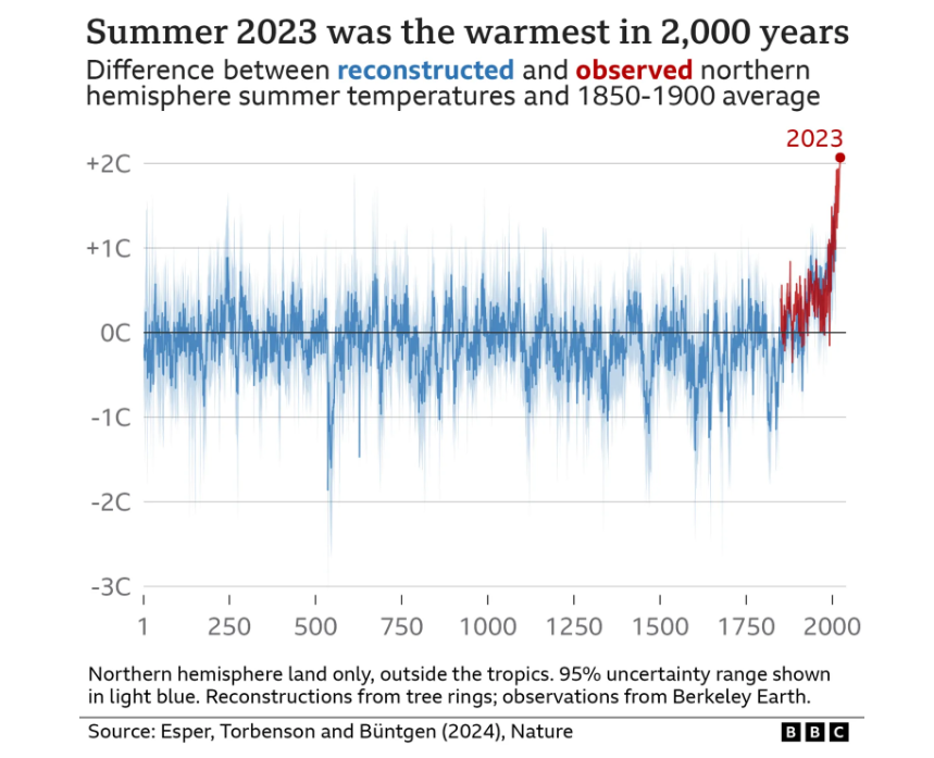 This sort of scientific malfeasance has become the norm for climate academia.  They are not scientists or journalists, rather they are criminals defrauding the public. #ClimateScam

bbc.com/news/articles/…