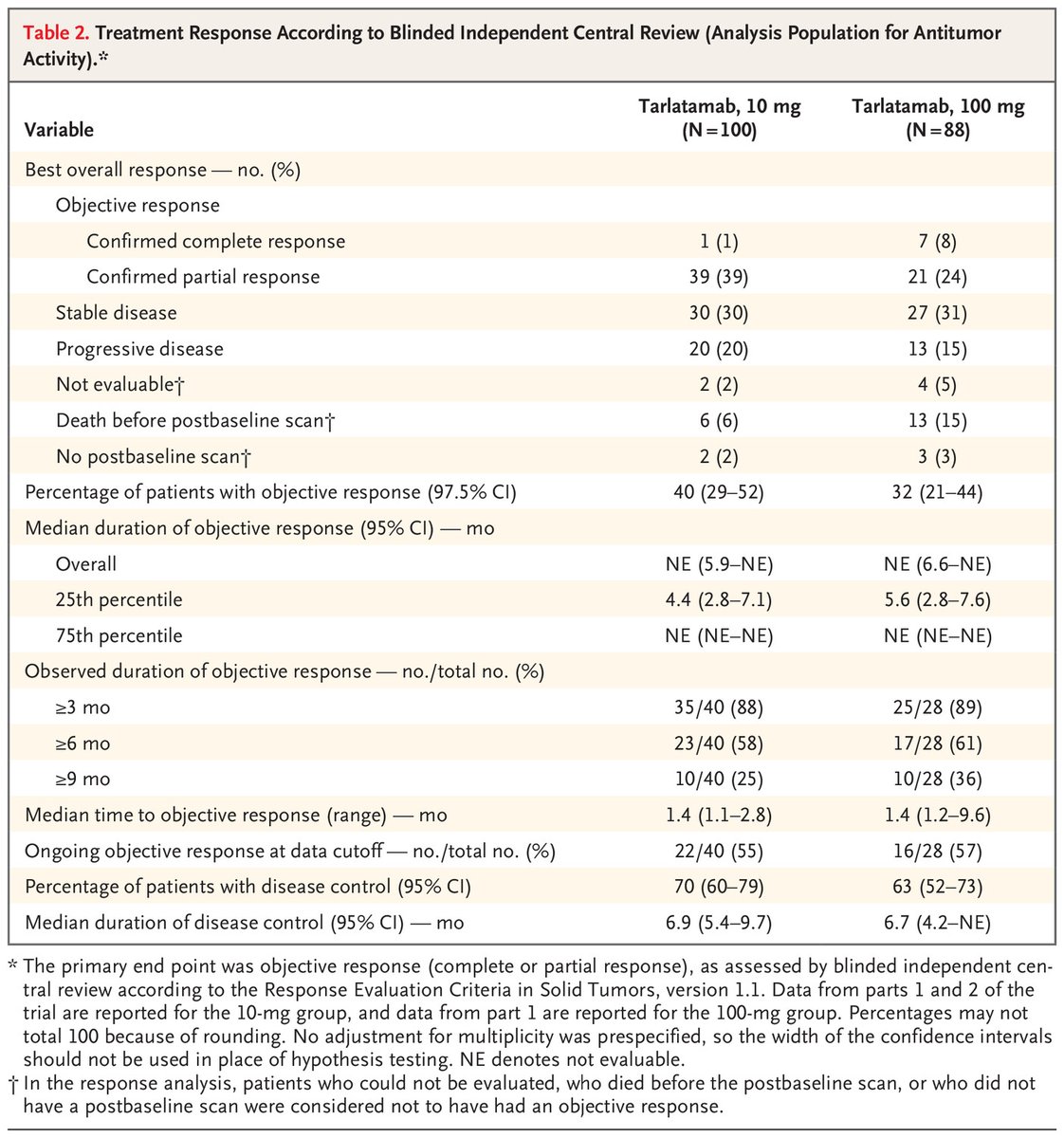 Tarlatamab. Anti -DLL3 BiTE got accelerated approval for extensive stage SCLC . Based upon Delphi-301 study , phase 2 . Approved dose is 1 mg on cycle 1 day 1 and 10 mg on cycle 1 day 8 and 15 and then every 2 weekly . Time to BiTE SCLC #LCSM @US_FDA @IASLC