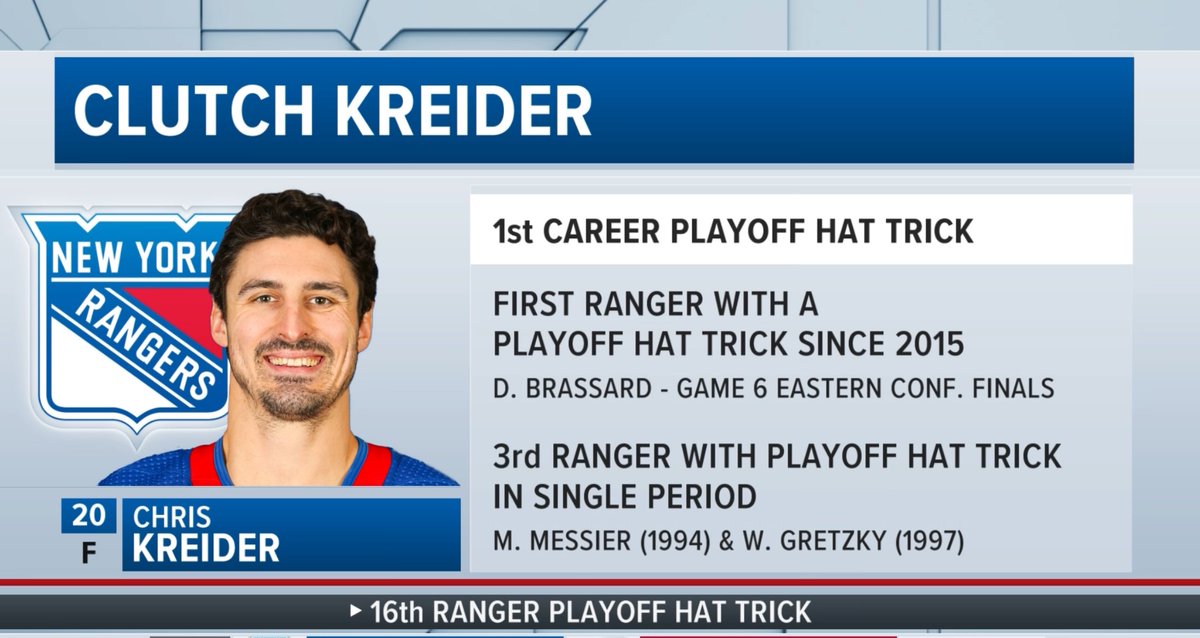 jonmoxIeys's tweet photo. 3rd ranger to have a playoff hattrick in a single period since WHEN??? https://t.co/NZ61EvIojt