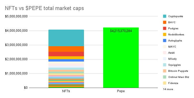Hadn't checked this one in a while: $PEPE is now worth more than the 25 biggest NFT projects, across chains, combined.