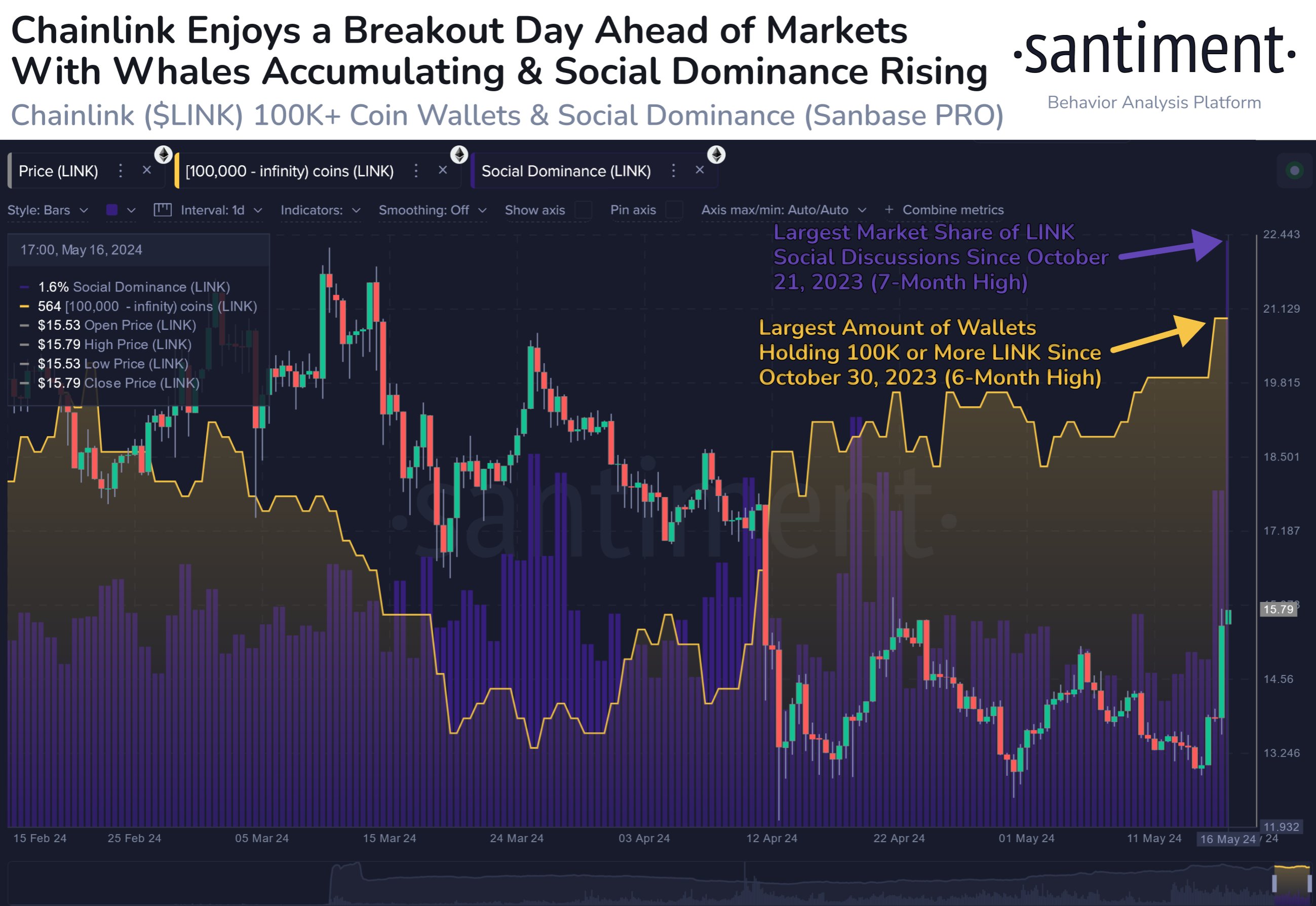 Chainlink Whales