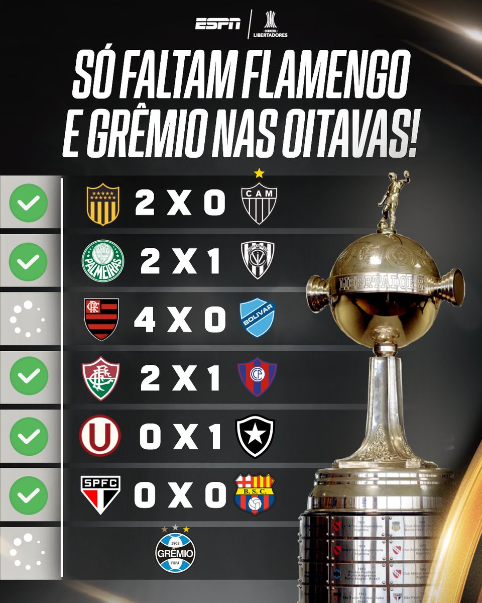 Brasileiros bem demais na #LibertadoresNaESPN apesar de alguns tropeços! Já temos 5 classificados, exceto Flamengo e Grêmio.

O Rubro-negro só precisa de uma vitória, e o Tricolor tem jogos atrasados por conta da tragédia no RS. BORA, BRASIL! 🇧🇷🇧🇷🇧🇷🇧🇷🇧🇷 #FutebolNaESPN