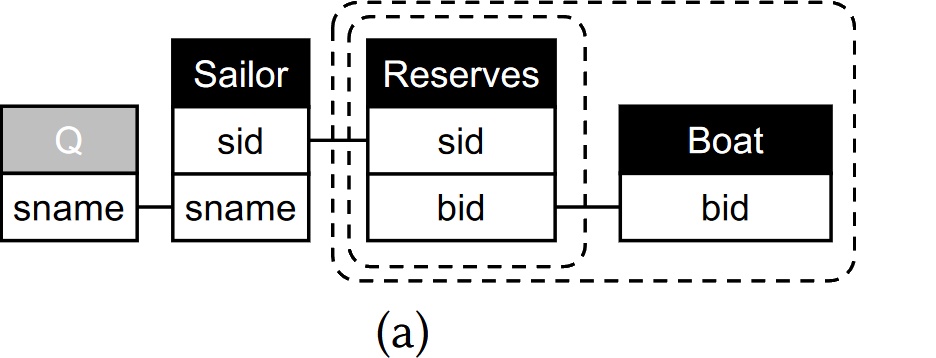 KhouryVIS's tweet photo. Congrats to @codydunne & Wolfgang Gatterbauer for their #SIGMOD 2024 best paper honorable mention (one of 3 for the conference)!
https://t.co/ycNj3pJr41
#SQL #RDBMS #RelationalDatabases #RelationalAlgebra #RelationalCalculus #Logic #Visualization #HCI https://t.co/QxHdL184rL