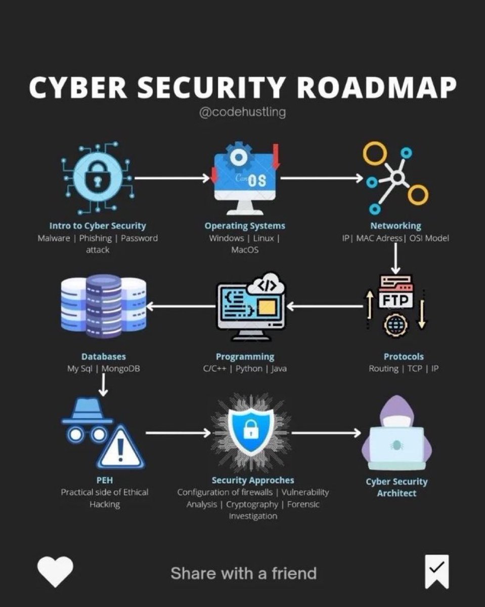 Best of Cyber Security Tools
#infosec #cybersecurity #pentesting #oscp #informationsecurity #hacking #cissp #redteam #technology
#DataSecurity #CyberSec #Hackers #tools #bugbountytips #Linux #websecurity
#Network #NetworkSecurity #cybersecurityawareness #Devara