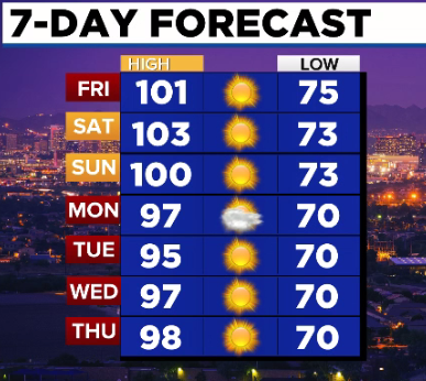 Warmish for the weekend. #azfamily