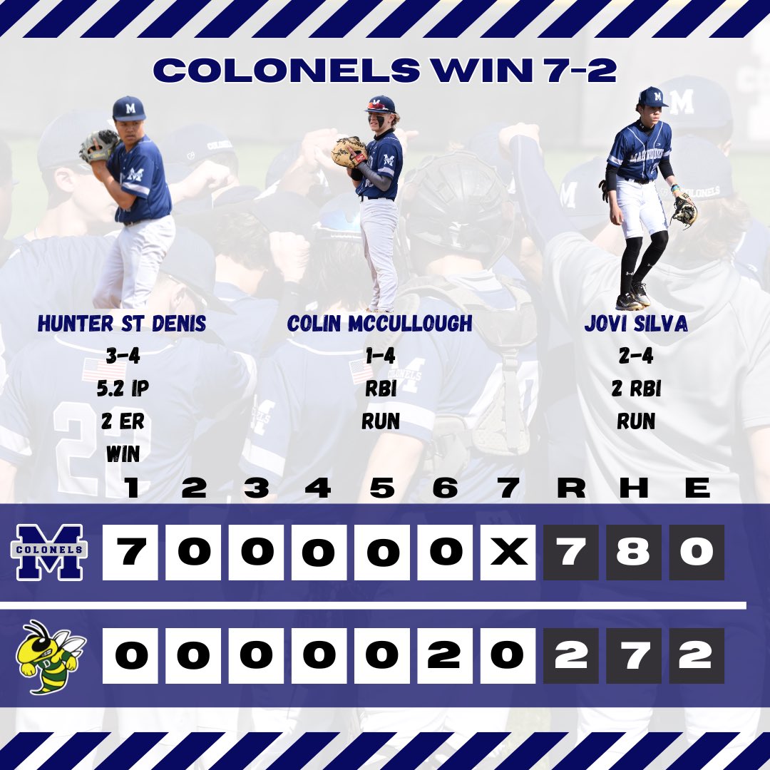 🚨Colonels Win 7-2🚨

<a href="/HunterStDenis42/">Hunter St Denis</a> 3-4 at the plate &amp; throws 5.2IP for the W

<a href="/cmccullough2026/">Colin McCullough</a> 1-4 with an RBI &amp; R

<a href="/JovielSilva2026/">ゆうと⚽.2025</a> 2-4 with 2RBI &amp; R

#MagruderPride #ColonelsBaseball
