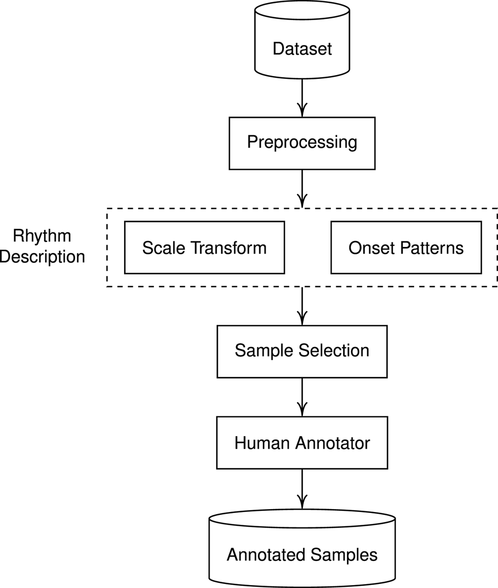 Our framework consists of extracting a rhythmic feature from each track and applying selection methods that exploit the internal distribution of the data while leveraging representativeness and diversity. The selection process is subject to a user-informed annotation budget.