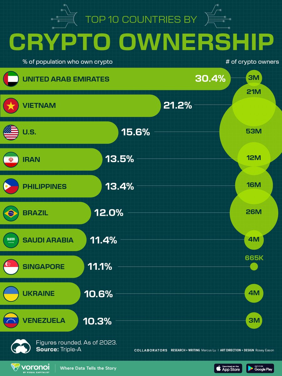 Interesting chart showing highest rates of #crypto ownership. I do have doubts about the ranking (Nigeria?) but it spotlights adoption in Asian countries with low trust in fiat, high remittance vol, high unbanked populations like Philippines & Vietnam.  

#bitcoin #digitalassets
